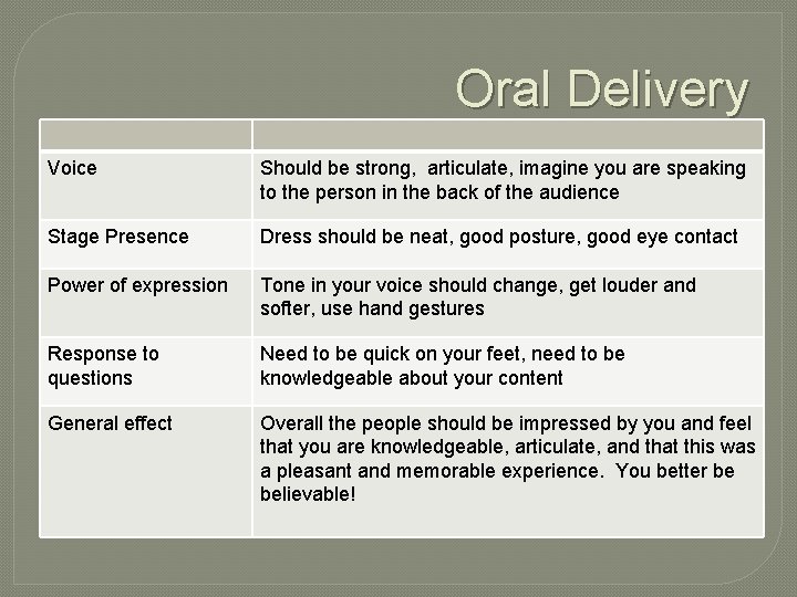 Oral Delivery Voice Should be strong, articulate, imagine you are speaking to the person