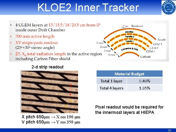 KLOE 2 Inner Tracker 2 -d strip readout Material Budget X pitch 650μm →