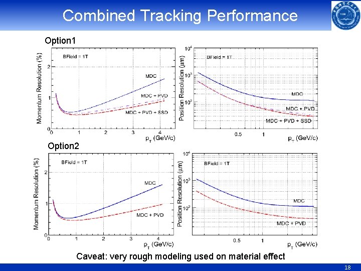 Combined Tracking Performance Option 1 Option 2 Caveat: very rough modeling used on material