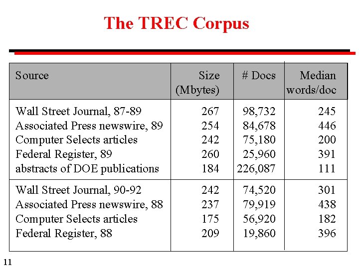 The TREC Corpus Source 11 Size (Mbytes) # Docs Median words/doc Wall Street Journal,