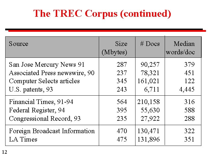 The TREC Corpus (continued) Source 12 Size (Mbytes) # Docs Median words/doc San Jose