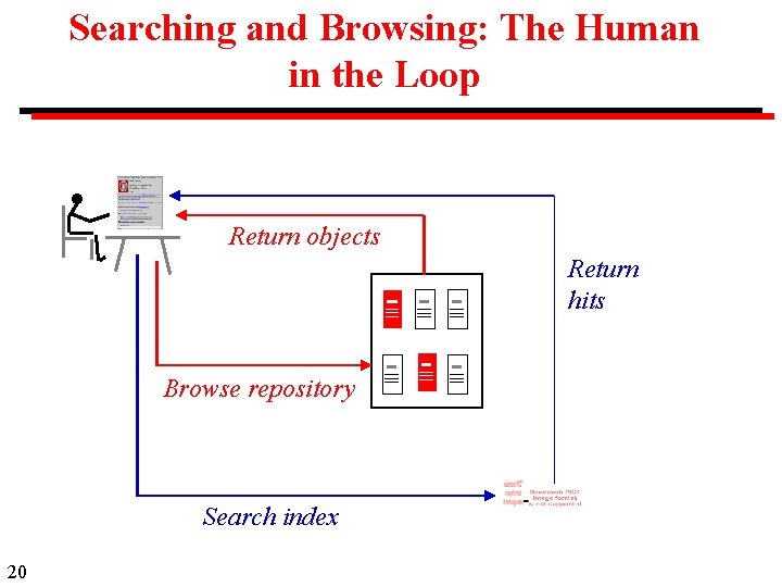Searching and Browsing: The Human in the Loop Return objects Return hits Browse repository