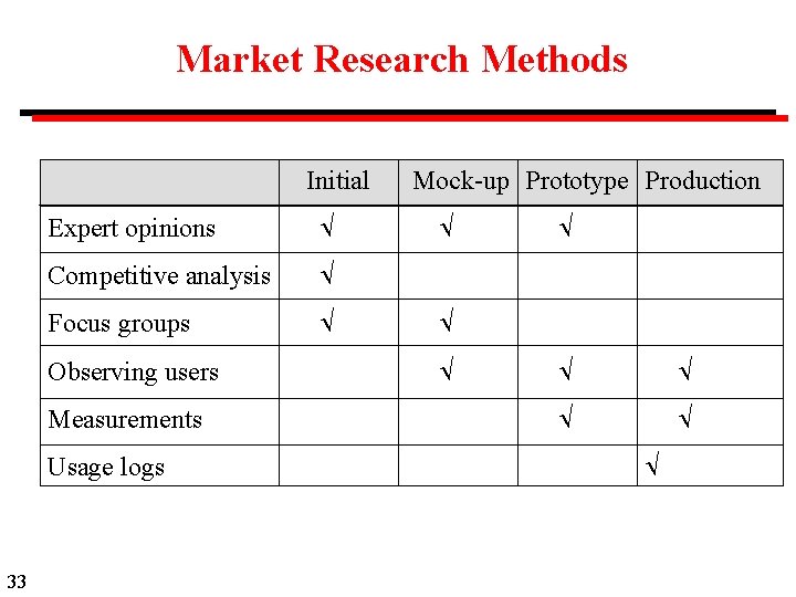 Market Research Methods Initial Expert opinions Competitive analysis Focus groups Observing users Measurements Usage