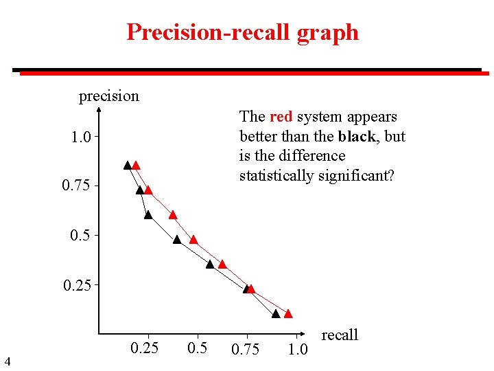 Precision-recall graph precision The red system appears better than the black, but is the