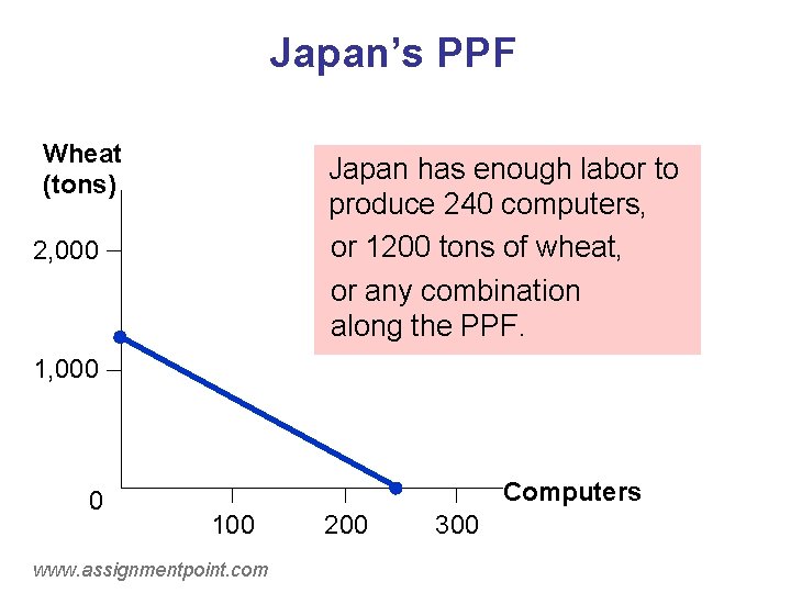 Japan’s PPF Wheat (tons) Japan has enough labor to produce 240 computers, or 1200