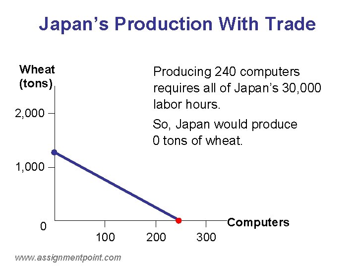 Japan’s Production With Trade Wheat (tons) Producing 240 computers requires all of Japan’s 30,