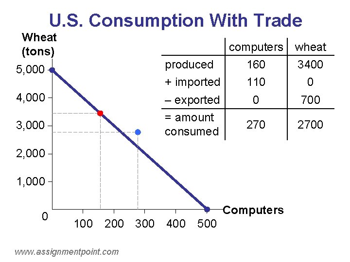 U. S. Consumption With Trade Wheat (tons) 5, 000 computers produced 160 + imported