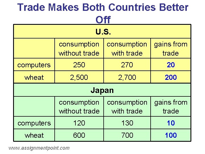 Trade Makes Both Countries Better Off U. S. consumption without trade consumption gains from