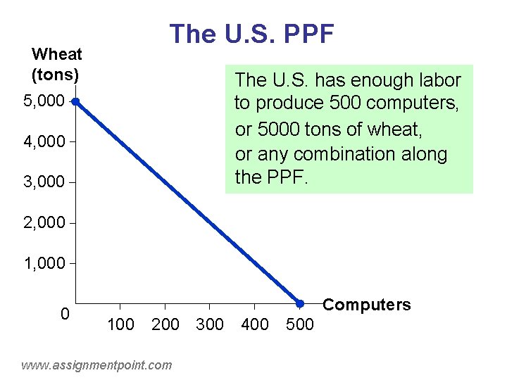 The U. S. PPF Wheat (tons) The U. S. has enough labor to produce