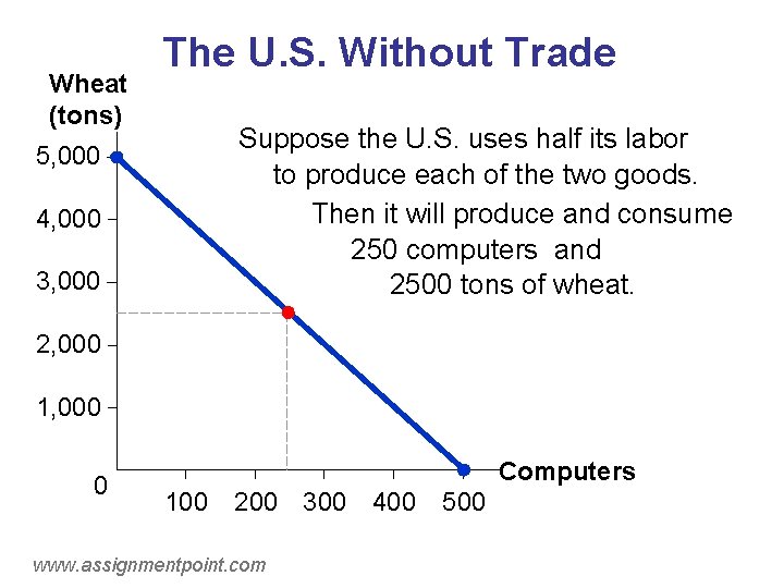 Wheat (tons) The U. S. Without Trade Suppose the U. S. uses half its