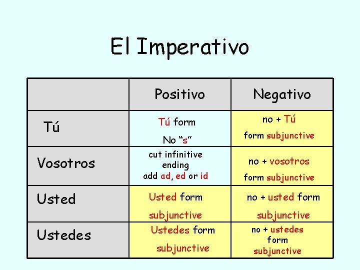 El Imperativo Tú Vosotros Positivo Negativo Tú form no + Tú No “s” form