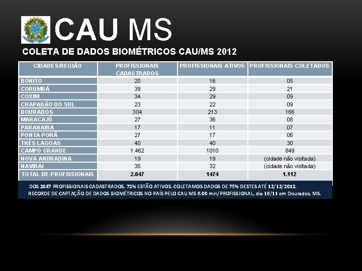 CAU MS COLETA DE DADOS BIOMÉTRICOS CAU/MS 2012 CIDADES/REGIÃO BONITO CORUMBÁ COXIM CHAPADÃO DO