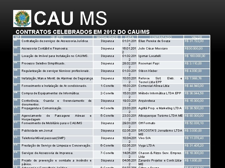 CAU MS CONTRATOS CELEBRADOS EM 2012 DO CAU/MS Nº 001 OBJETO Contratação de serviços