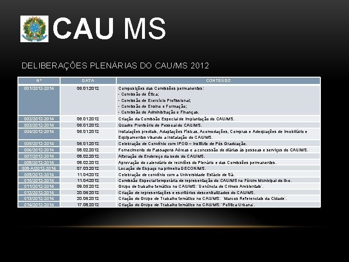 CAU MS DELIBERAÇÕES PLENÁRIAS DO CAU/MS 2012 Nº DATA CONTEÚDO 001/2012 -2014 06. 01.