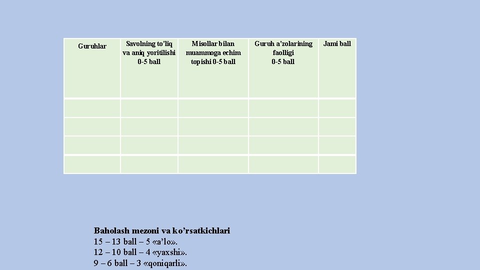 Guruhlаr Sаvоlning to’liq vа аniq yoritilishi 0 -5 bаll Misоllаr bilаn muаmmоgа еchim tоpishi