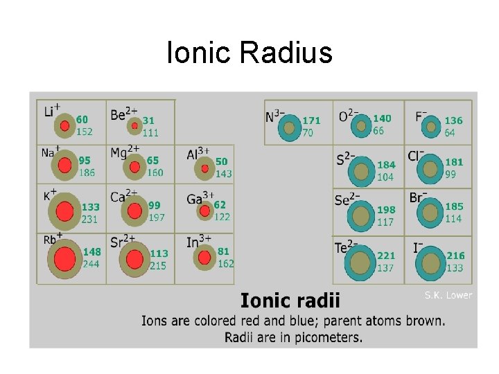Ionic Radius 
