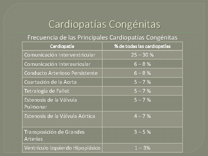 Cardiopatías Congénitas Frecuencia de las Principales Cardiopatías Congénitas Cardiopatía Comunicación Interventricular % de todas