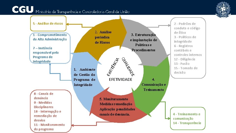 5 - Análise de riscos 2. Análise periódica de Riscos E AD 8 -