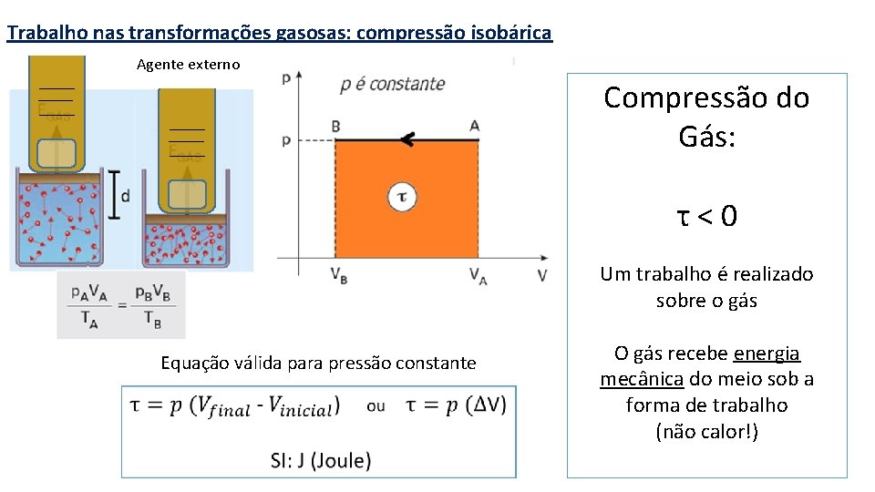 Trabalho nas transformações gasosas: compressão isobárica Agente externo Compressão do Gás: τ<0 Um trabalho