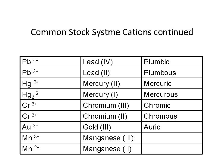 Common Stock Systme Cations continued Pb 4+ Pb 2+ Hg 2 2+ Lead (IV)