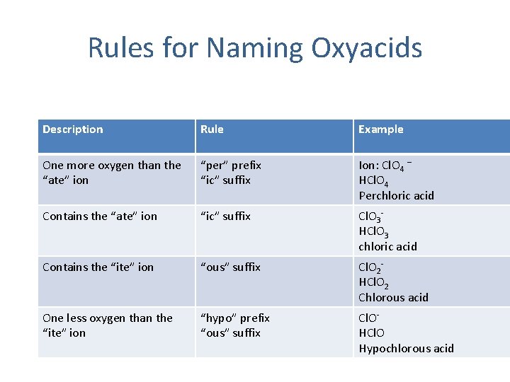 Rules for Naming Oxyacids Description Rule Example One more oxygen than the “ate” ion