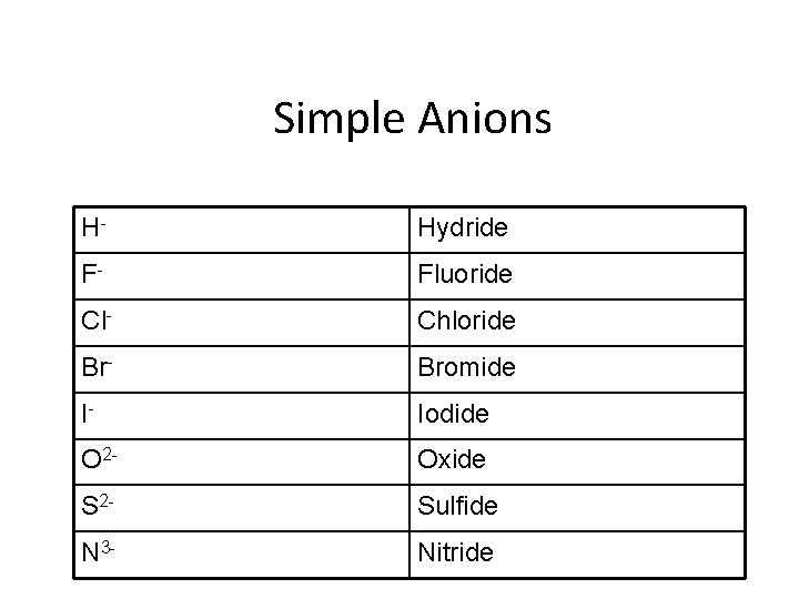 Simple Anions H- Hydride F- Fluoride Cl- Chloride Br- Bromide I- Iodide O 2