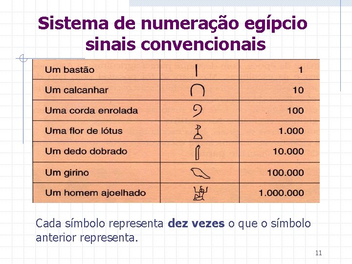 Sistema de numeração egípcio sinais convencionais Cada símbolo representa dez vezes o que o