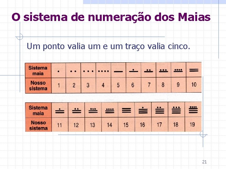 O sistema de numeração dos Maias Um ponto valia um e um traço valia