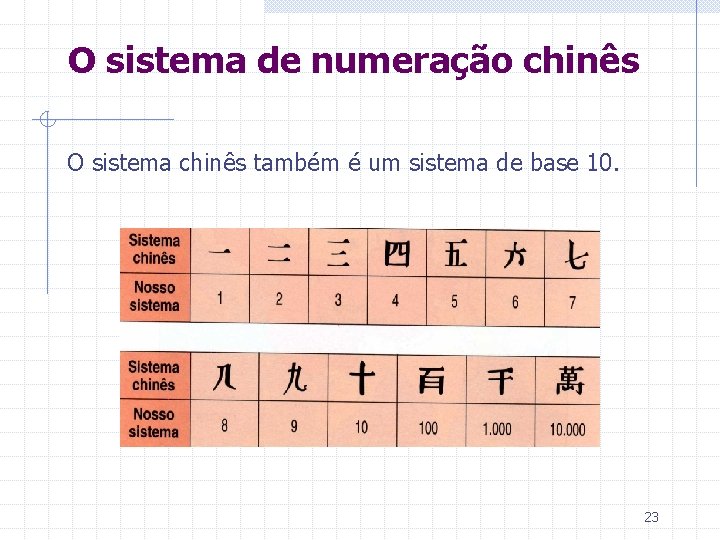 O sistema de numeração chinês O sistema chinês também é um sistema de base