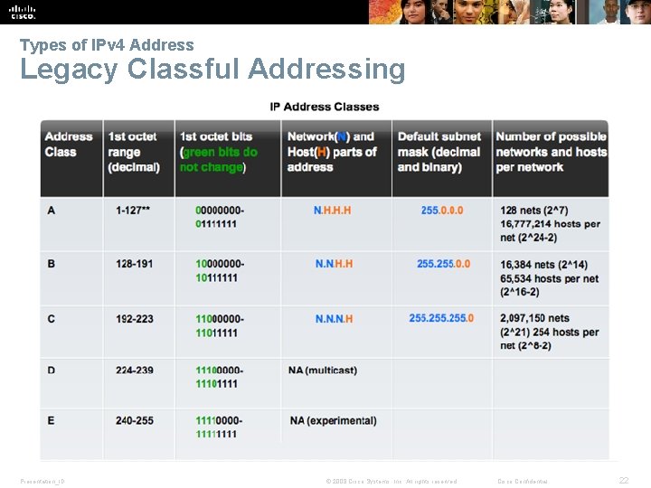 Types of IPv 4 Address Legacy Classful Addressing Presentation_ID © 2008 Cisco Systems, Inc.