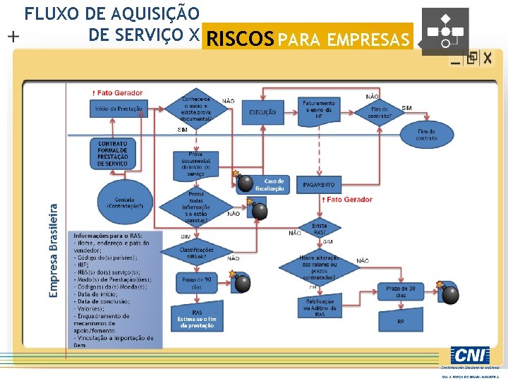 FLUXO DE AQUISIÇÃO DE SERVIÇO X RISCOS PARA EMPRESAS 