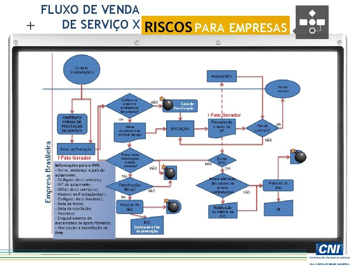 FLUXO DE VENDA DE SERVIÇO X RISCOS PARA EMPRESAS 