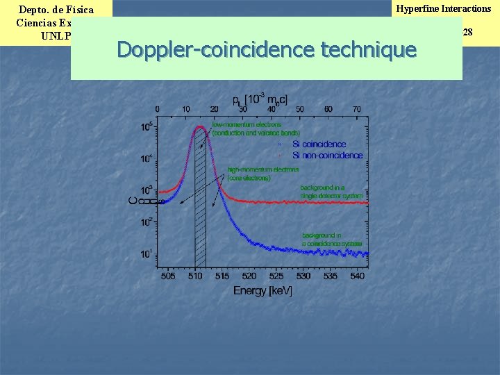 Depto. de Física Ciencias Exactas UNLP Hyperfine Interactions Curso 2009 Clase 8 Página-28 Doppler-coincidence