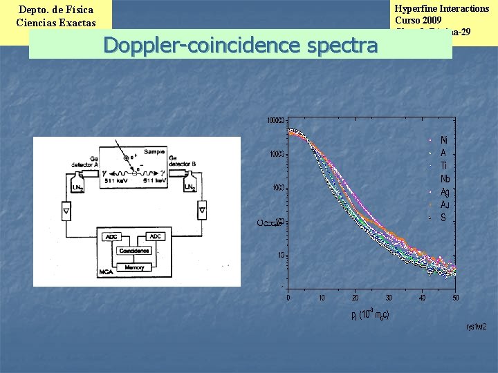 Depto. de Física Ciencias Exactas UNLP Doppler-coincidence spectra Hyperfine Interactions Curso 2009 Clase 8