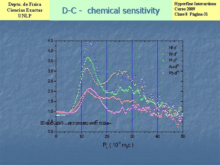 Depto. de Física Ciencias Exactas UNLP D-C - chemical sensitivity Hyperfine Interactions Curso 2009