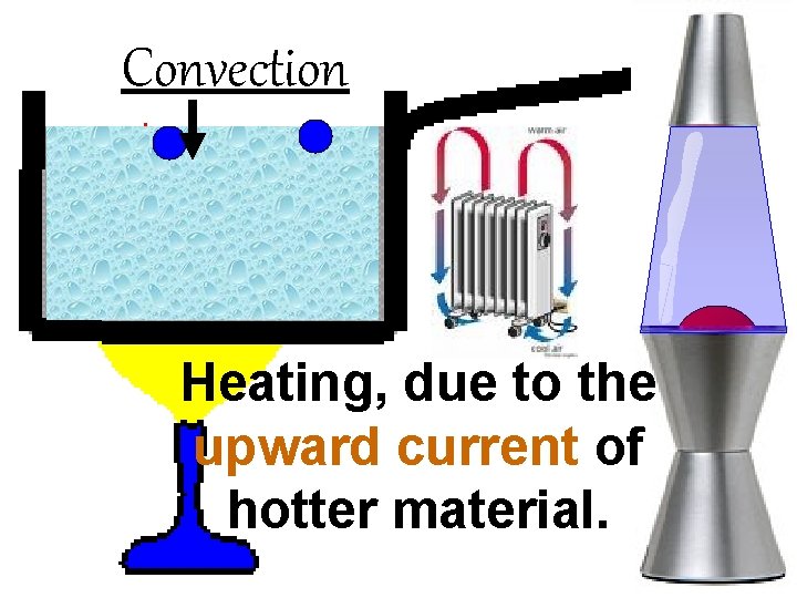 Convection Heating, due to the upward current of hotter material. 