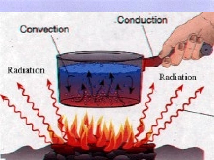 When sand absorbs the electromagnetic waves of the Sun, it becomes warm through the