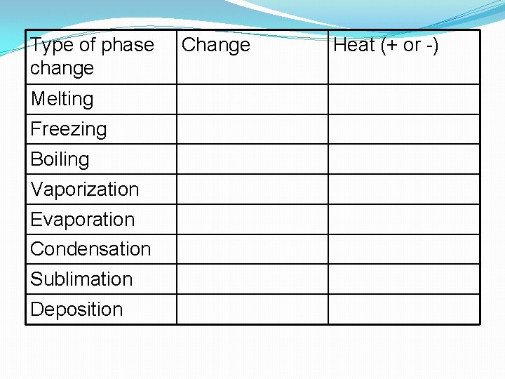 Type of phase change Melting Freezing Boiling Vaporization Evaporation Condensation Sublimation Deposition Change Heat