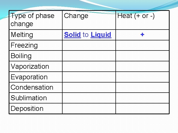 Type of phase change Change Melting Solid to Liquid Freezing Boiling Vaporization Evaporation Condensation