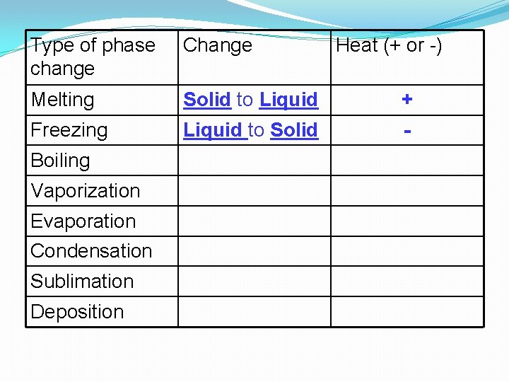 Type of phase change Change Melting Solid to Liquid + Freezing Liquid to Solid