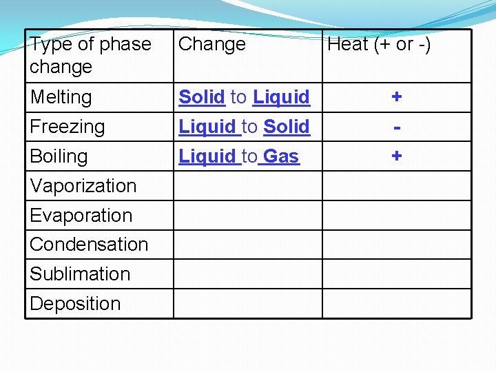 Type of phase change Change Melting Solid to Liquid + Freezing Liquid to Solid