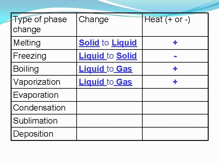 Type of phase change Change Melting Solid to Liquid + Freezing Liquid to Solid