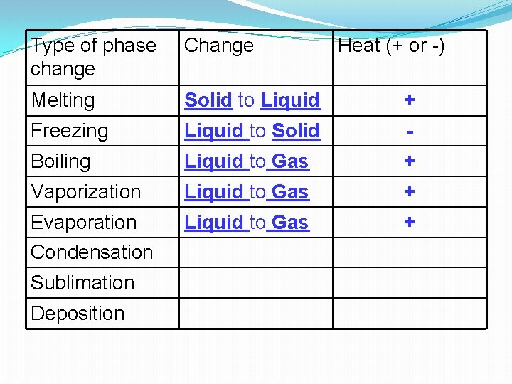 Type of phase change Change Melting Solid to Liquid + Freezing Liquid to Solid
