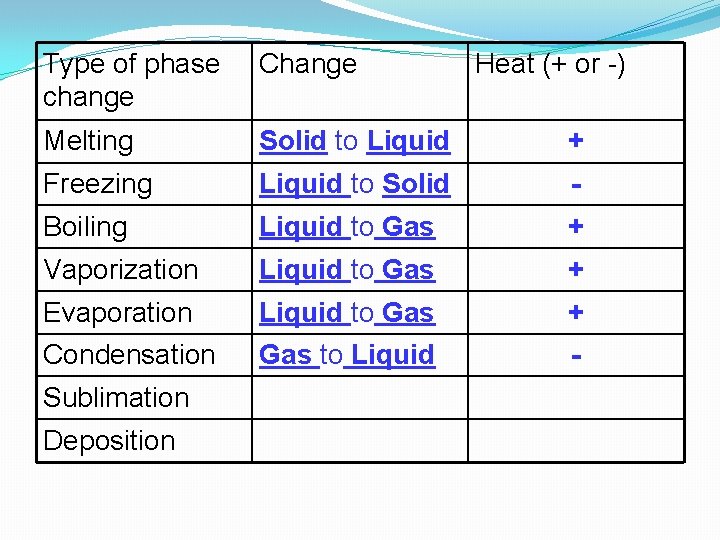Type of phase change Change Melting Solid to Liquid + Freezing Liquid to Solid