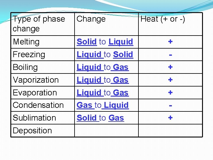 Type of phase change Change Melting Solid to Liquid + Freezing Liquid to Solid