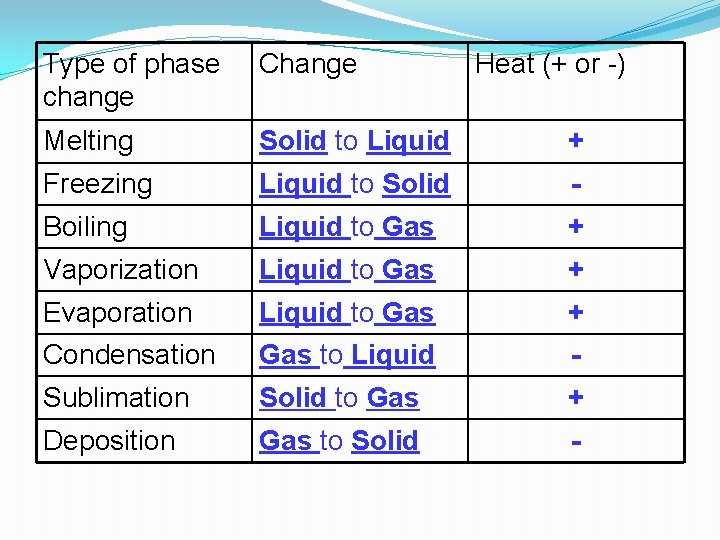 Type of phase change Change Heat (+ or -) Melting Solid to Liquid +