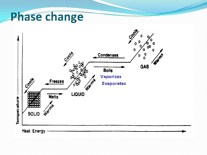 Phase change Vaporizes Evaporates 