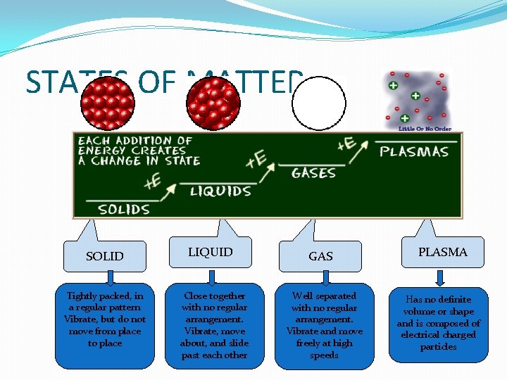 STATES OF MATTER SOLID Tightly packed, in a regular pattern Vibrate, but do not