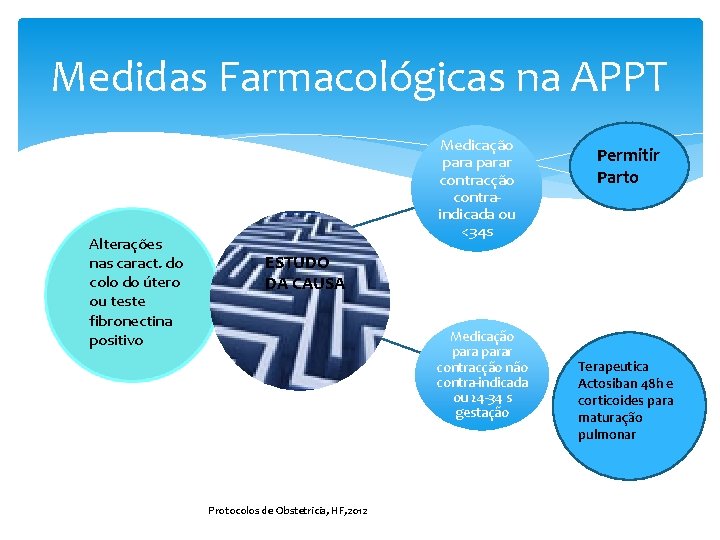 Medidas Farmacológicas na APPT Alterações nas caract. do colo do útero ou teste fibronectina