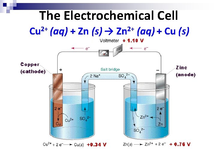 The Electrochemical Cell Cu 2+ (aq) + Zn (s) → Zn 2+ (aq) +